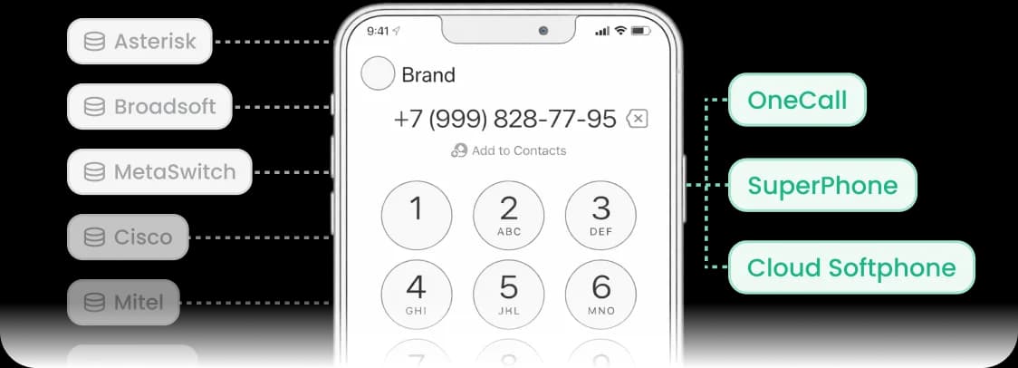 SDK platform compatibility phone mockup with SIP provider badges